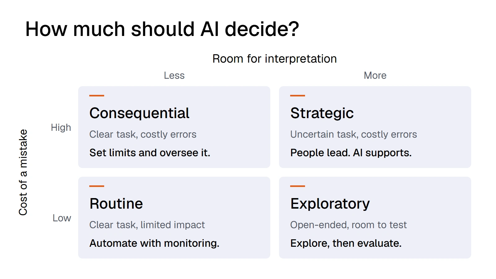 Four decision types arranged by room for interpretation and the consequences of a mistake, showing different roles for AI and human oversight.