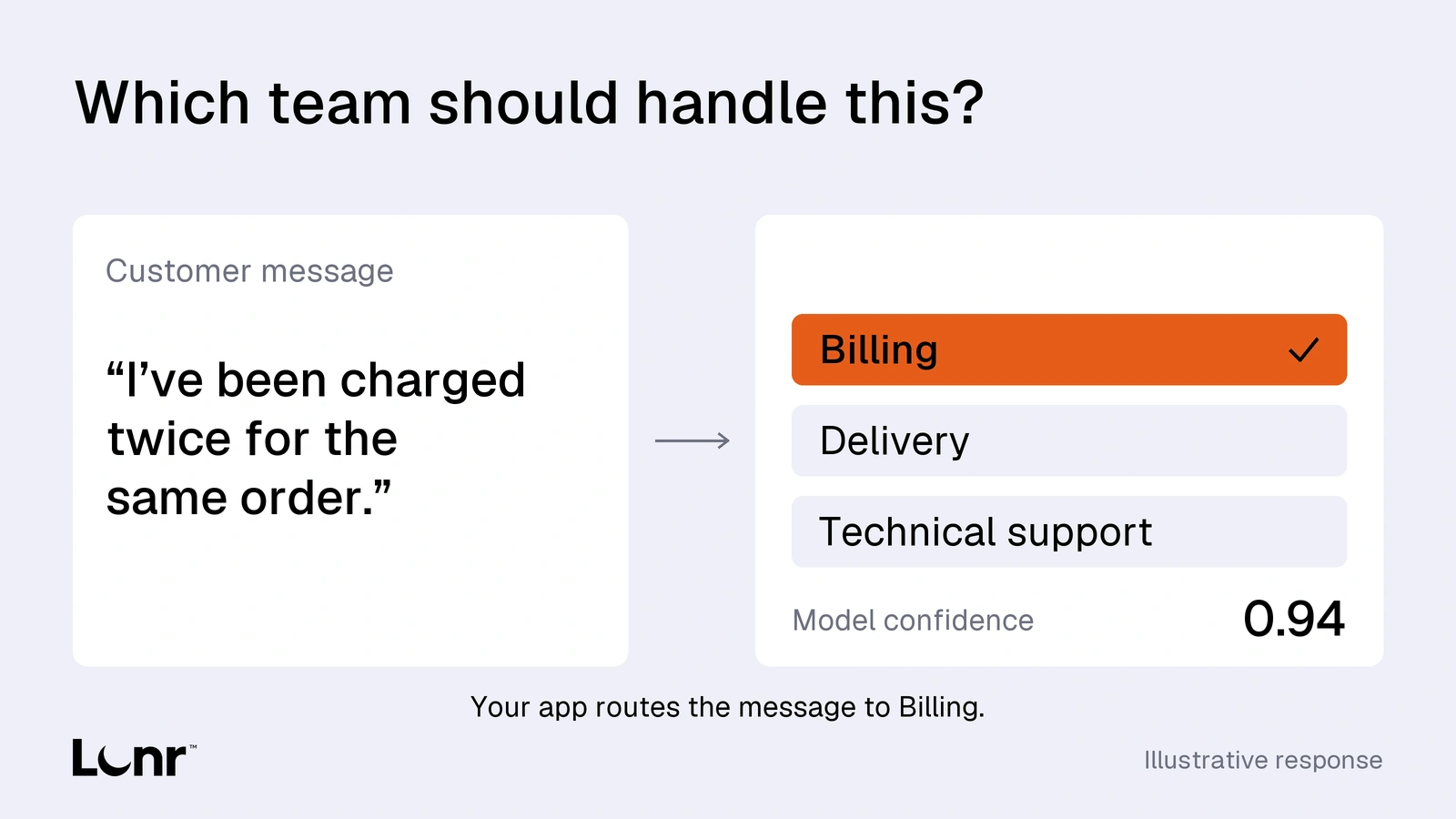 A customer says they have been charged twice. Jev selects Billing, then the application routes the message for review.