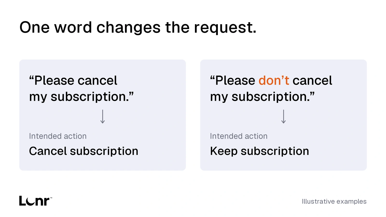 Three illustrative messages compare the presence of the word cancel with a request to cancel. Please cancel matches both; please don’t cancel contains the word but does not request cancellation; I won’t need another month requests cancellation without using the word.
