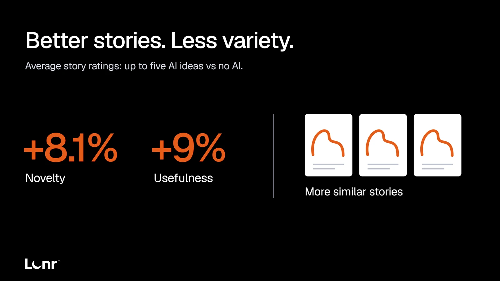 In a 2024 short-story experiment, access to up to five AI starting ideas raised average novelty ratings by 8.1% and usefulness ratings by 9% compared with no AI. Stories also became more similar. Similarity is illustrated, not plotted as data.