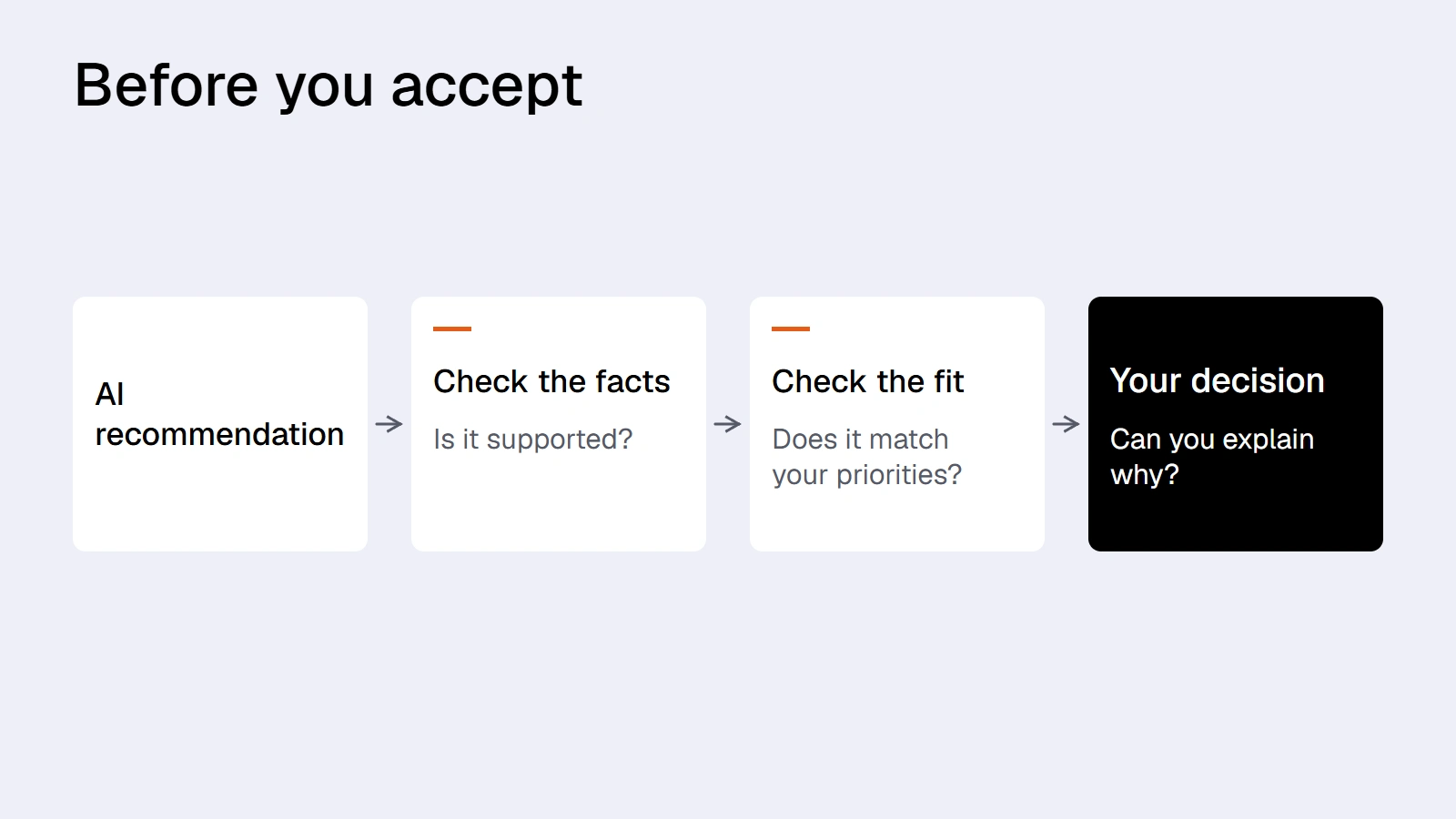 An AI recommendation passes through both checks: check the facts, then check the fit, before making a decision you can explain.