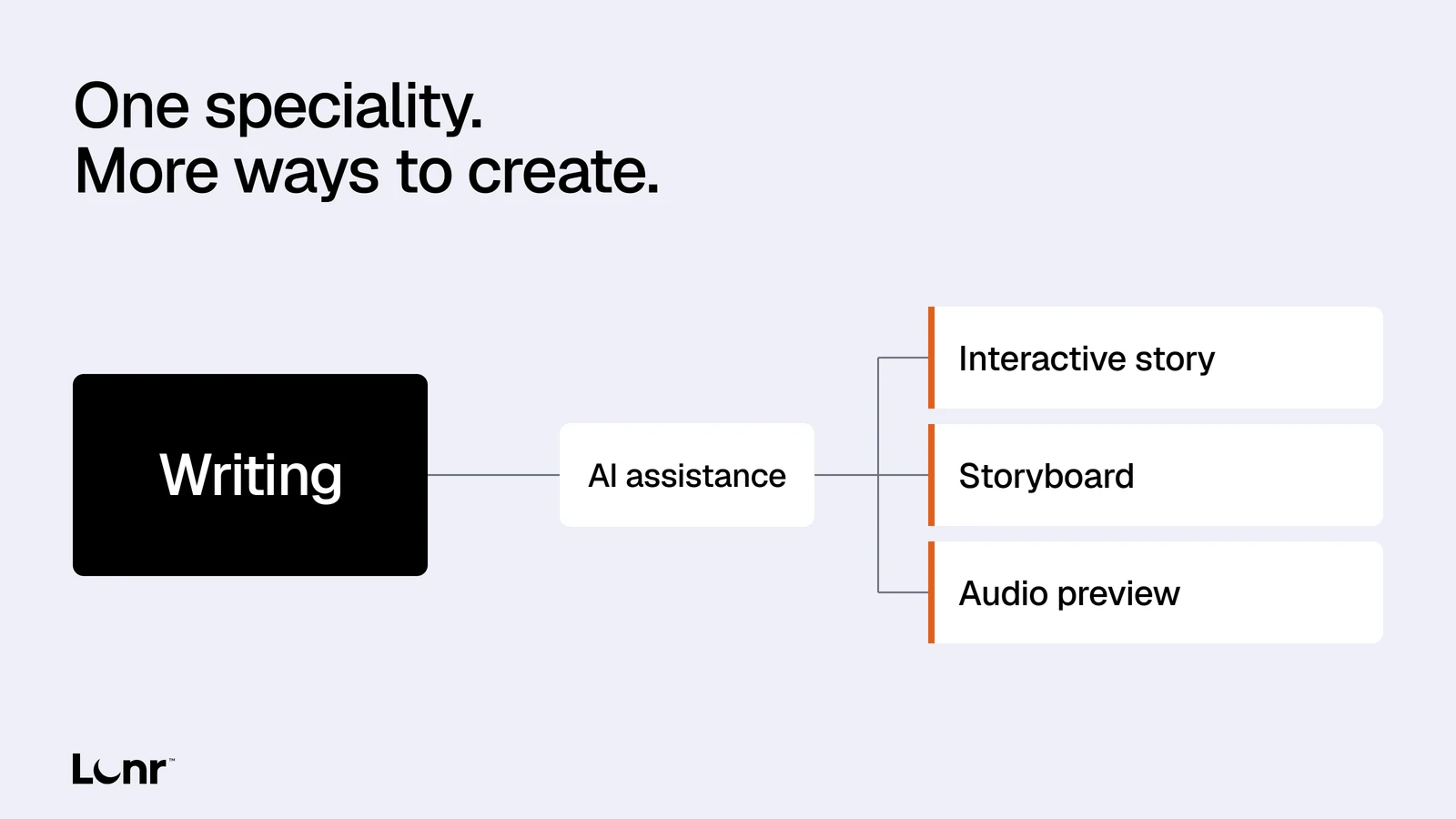 A writer uses AI assistance to explore an interactive story, storyboard or audio preview. The writer keeps creative direction. These are illustrative possibilities, not measured improvements.